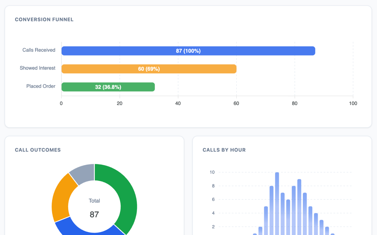 Slivo Analytics — calls, orders, revenue, conversion